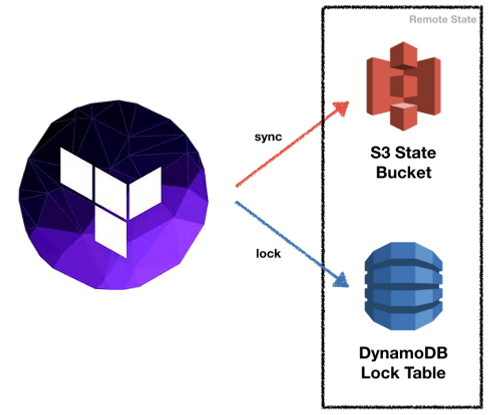 Terraform backend