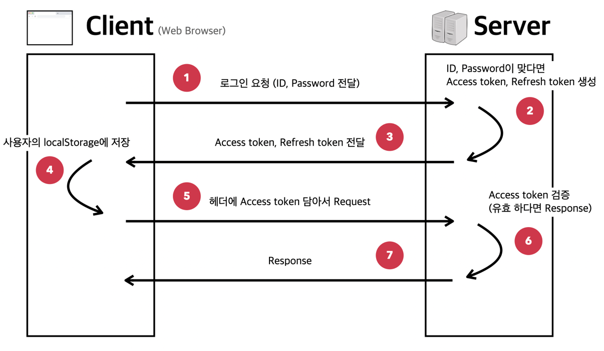 [Backend] 세션 인증 방식을 사용하기 위해 쿠키부터 토큰까지 알아보기