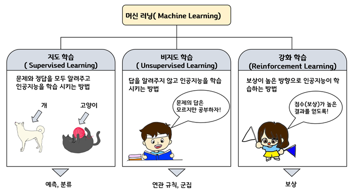 지도 학습 및 해당 알고리즘