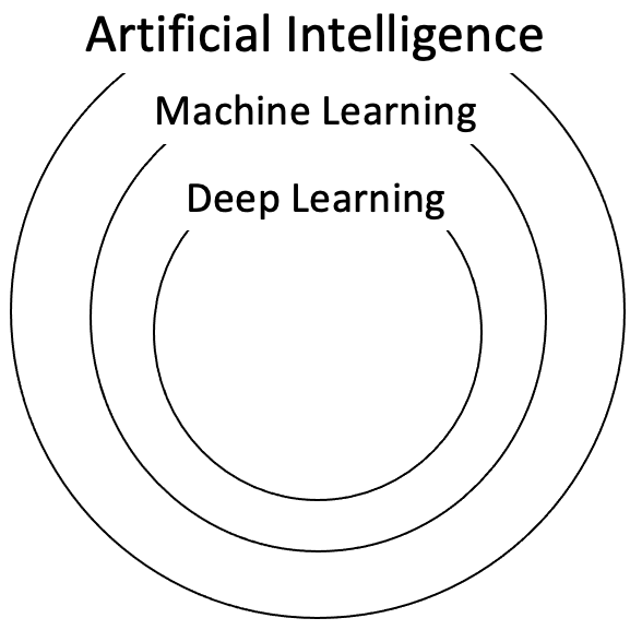AI, ML, DL의 관계