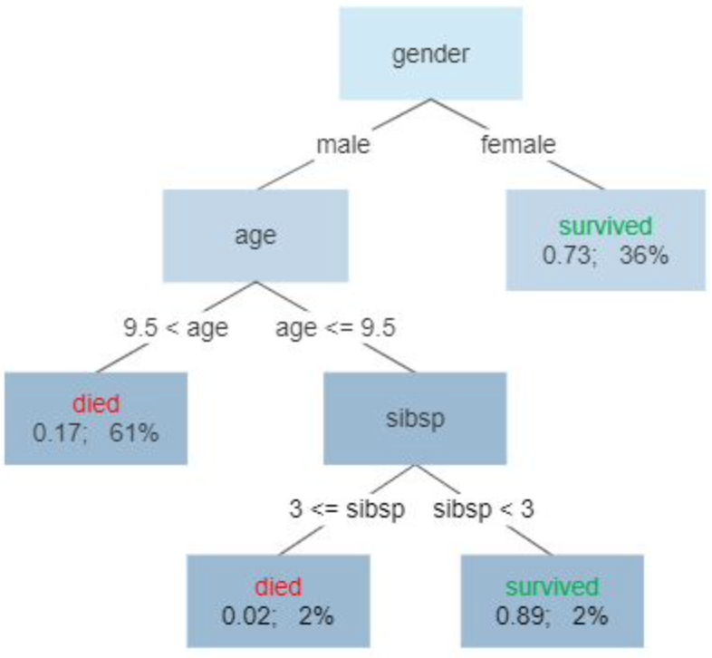 decision tree learning
