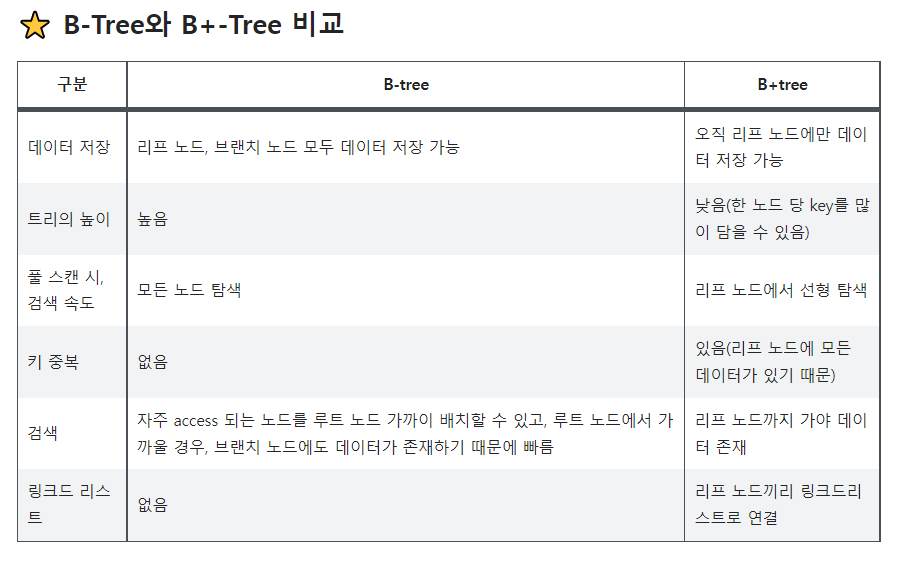 [Database] 데이터베이스의 인덱스