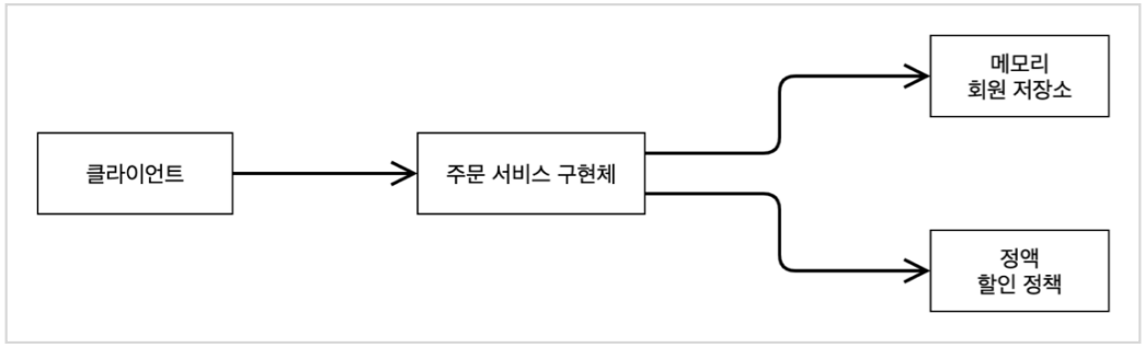 객체 다이어그램