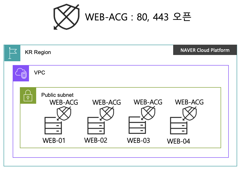 네이버 클라우드로 서버 구축 해보기 2. Network ACL과 ACG
