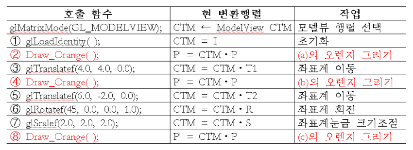 [Computer Graphics] 4. Geometry Transformation