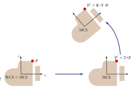 [Computer Graphics] 4. Geometry Transformation