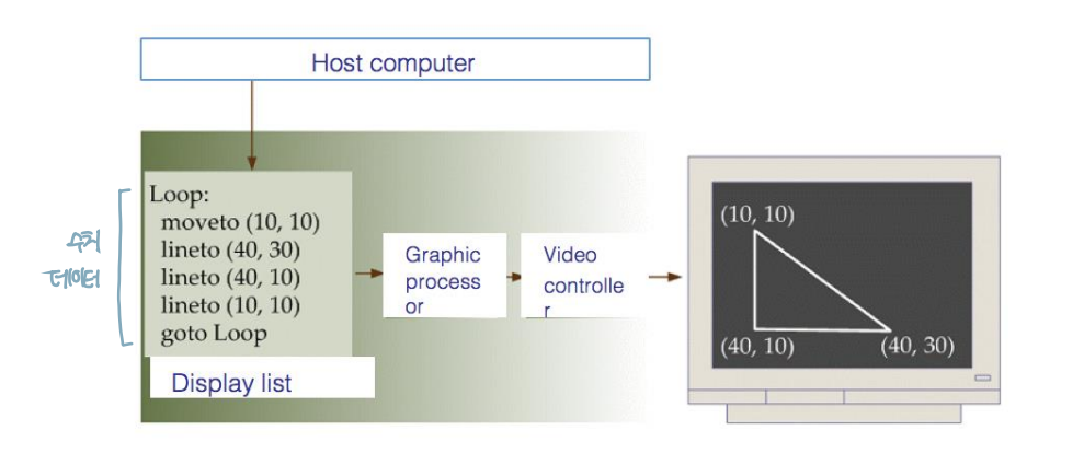 [Computer Graphics] 2. Graphic System