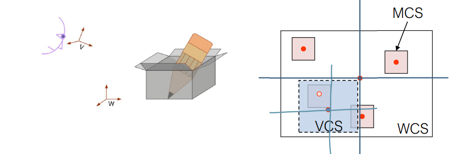 [Computer Graphics] 4. Geometry Transformation