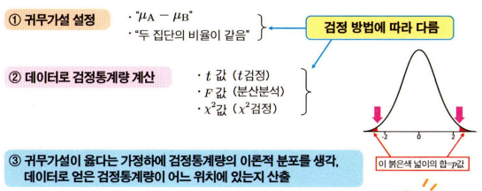 통계 다양한 가설검정