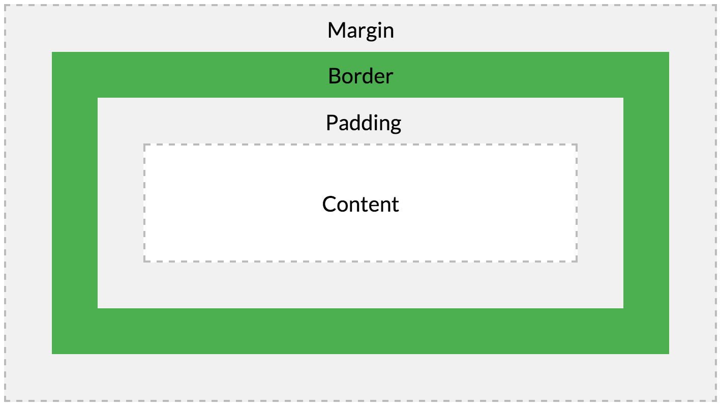[CSS] Box Model