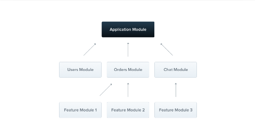 Modules