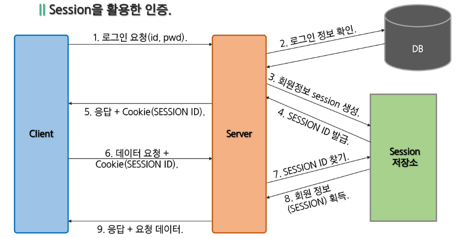 세션기반 로그인