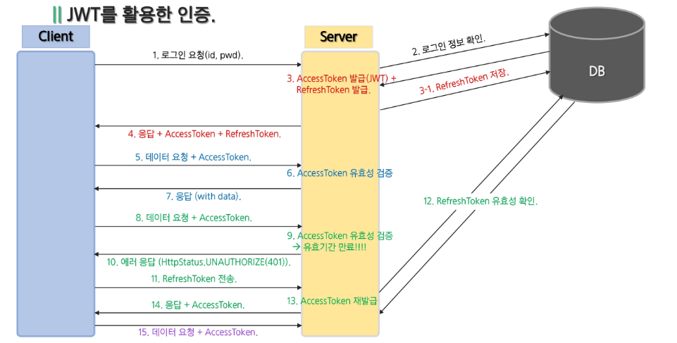 토큰기반 로그인