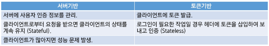세션, 토큰 비교