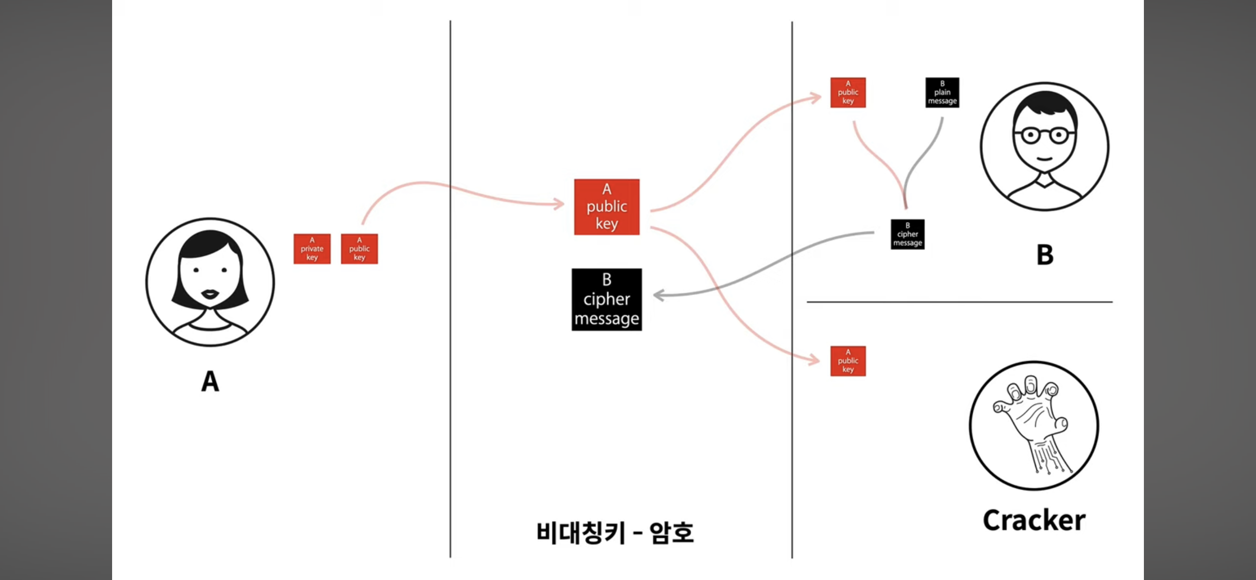 네트워크] 대칭키 & 공개키