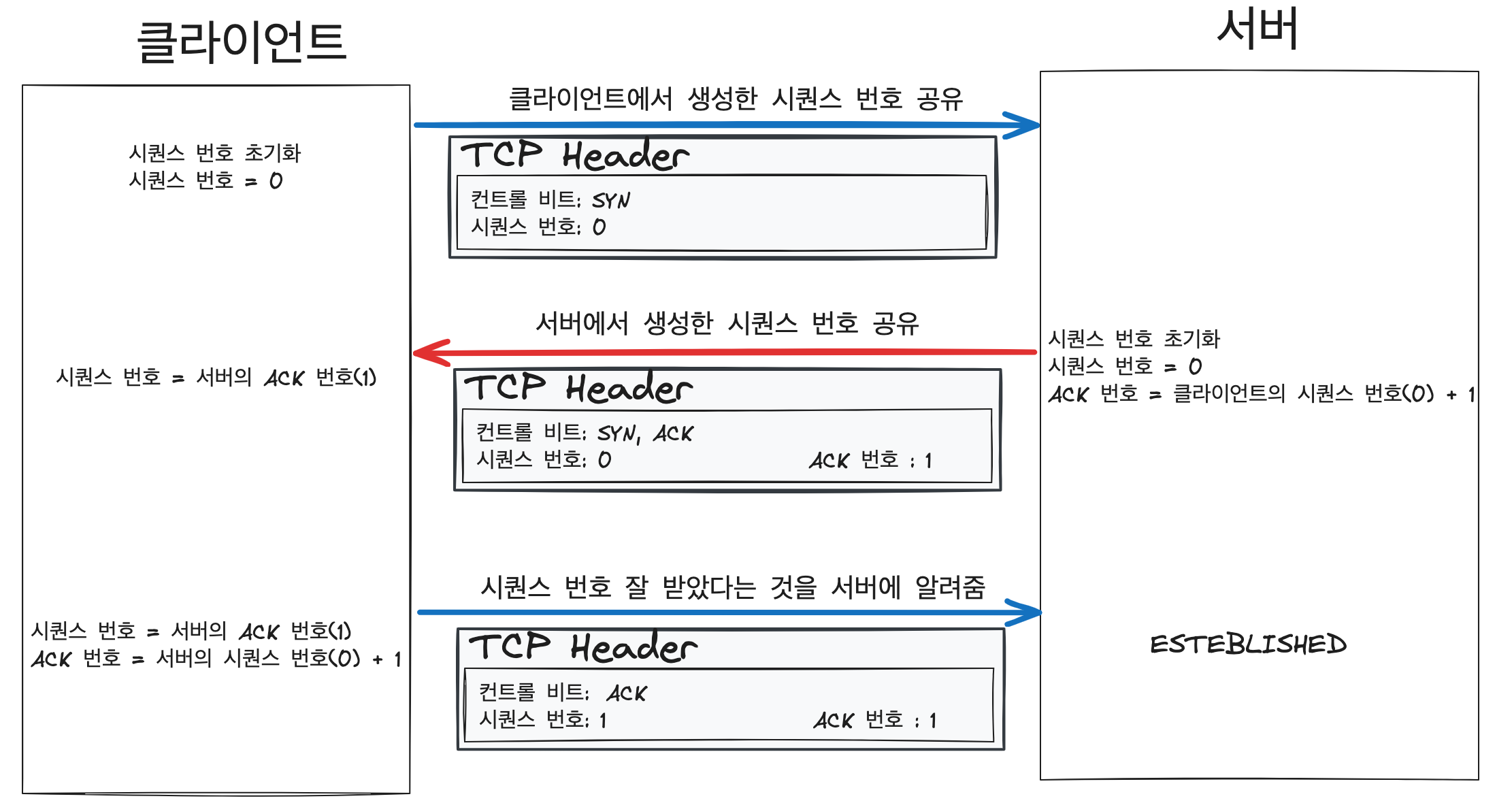 [네트워크] TCP - 3 Way & 4 Way Handshake
