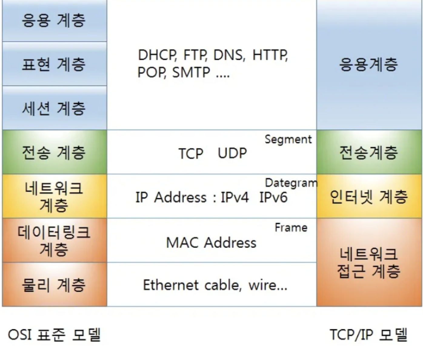 프로토콜과 TCP IP