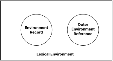 Lexical Environment