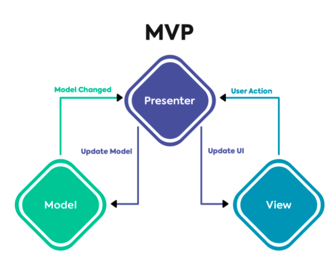 Flutter MVC, MVP, MVVM + Flux