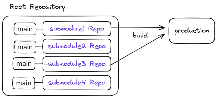 Submodule 프로젝트 다른 브랜치로 업데이트 하기