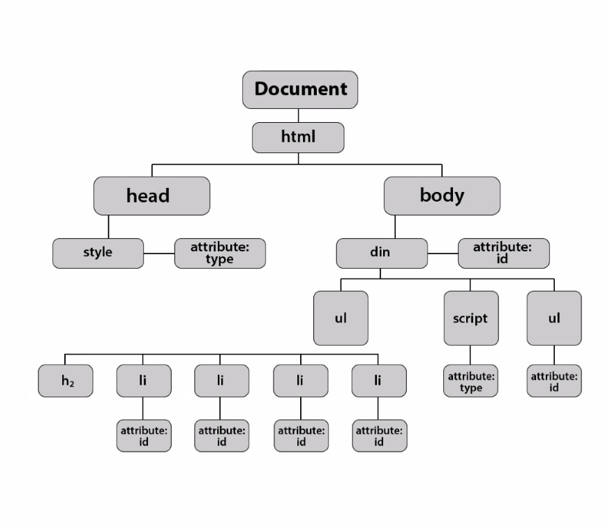 TIL DAY.17 Javascript DOM + Event