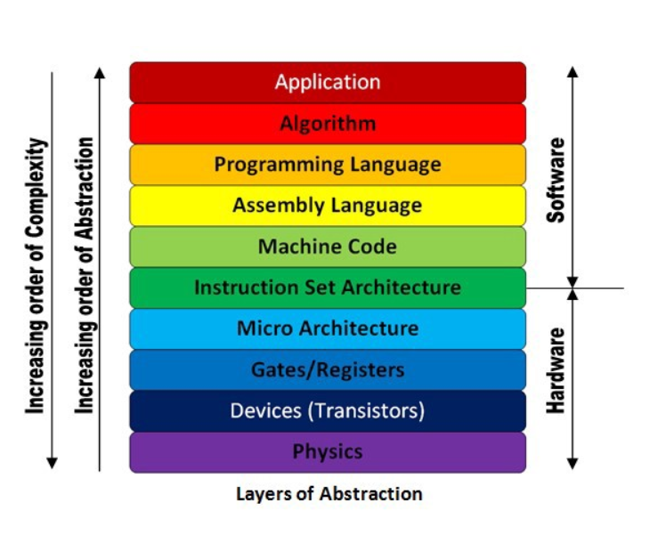 [Computer Architecture] ISA (Instruction Set Architecture)