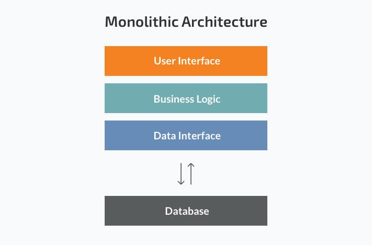 Monolitic Architecture