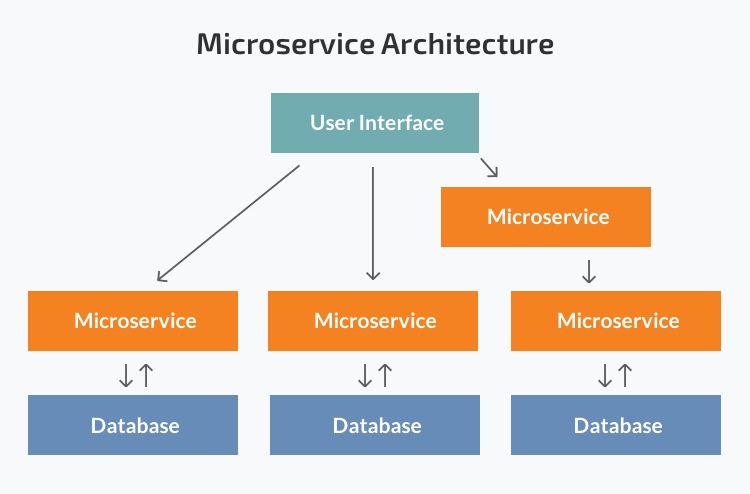 Micro Service Architecture