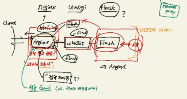 nginx / uwsgi / flask