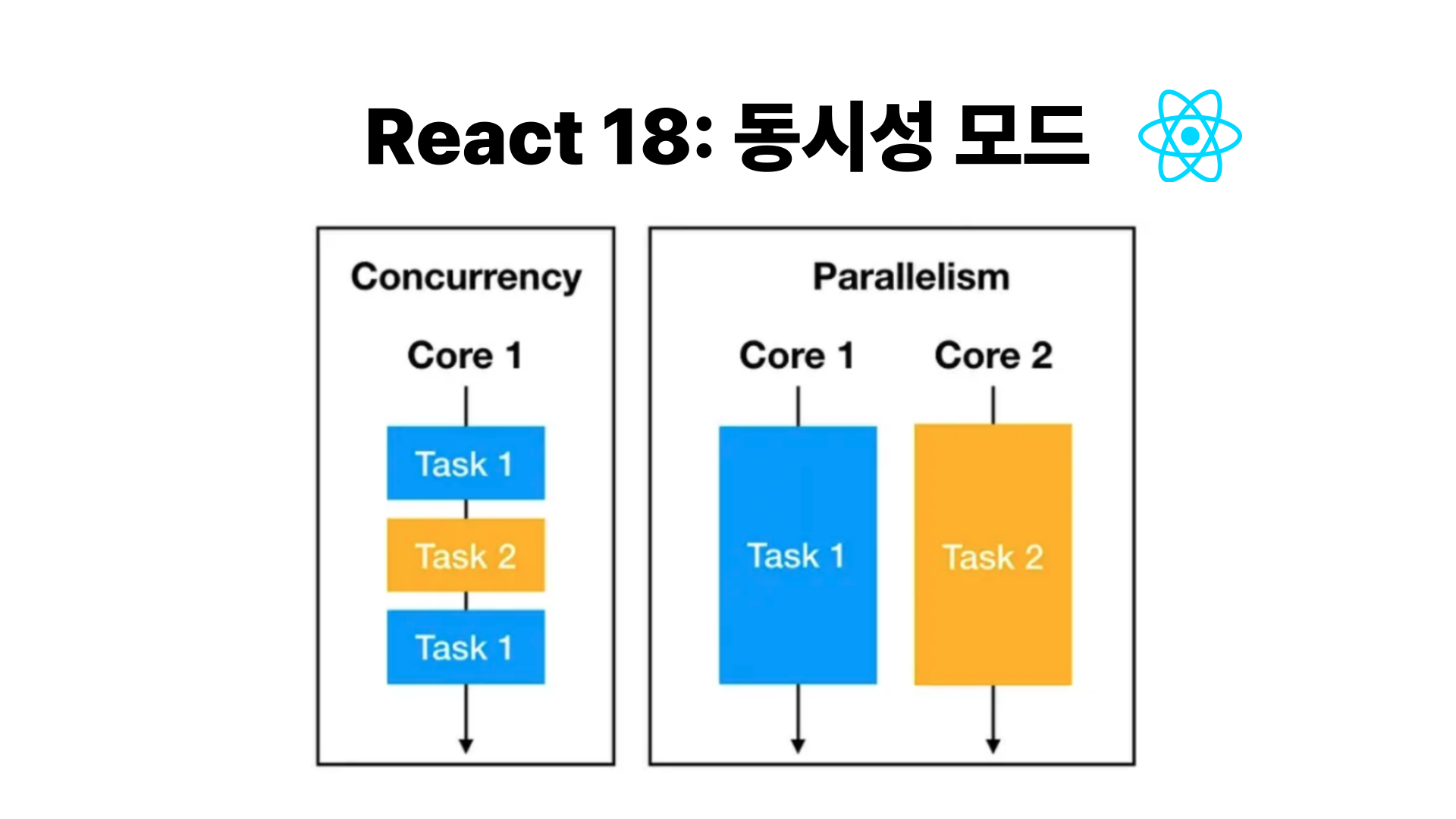 React 18 Concurrent Mode: 동기적 렌더링의 한계를 넘어 사용자 경험을 최적화하는 방법