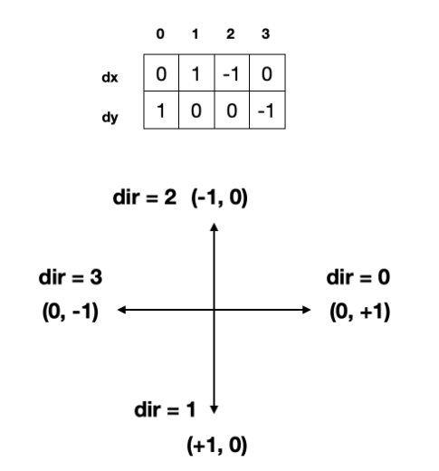 dx, dy 테그닉 (작은 구슬의 이동)