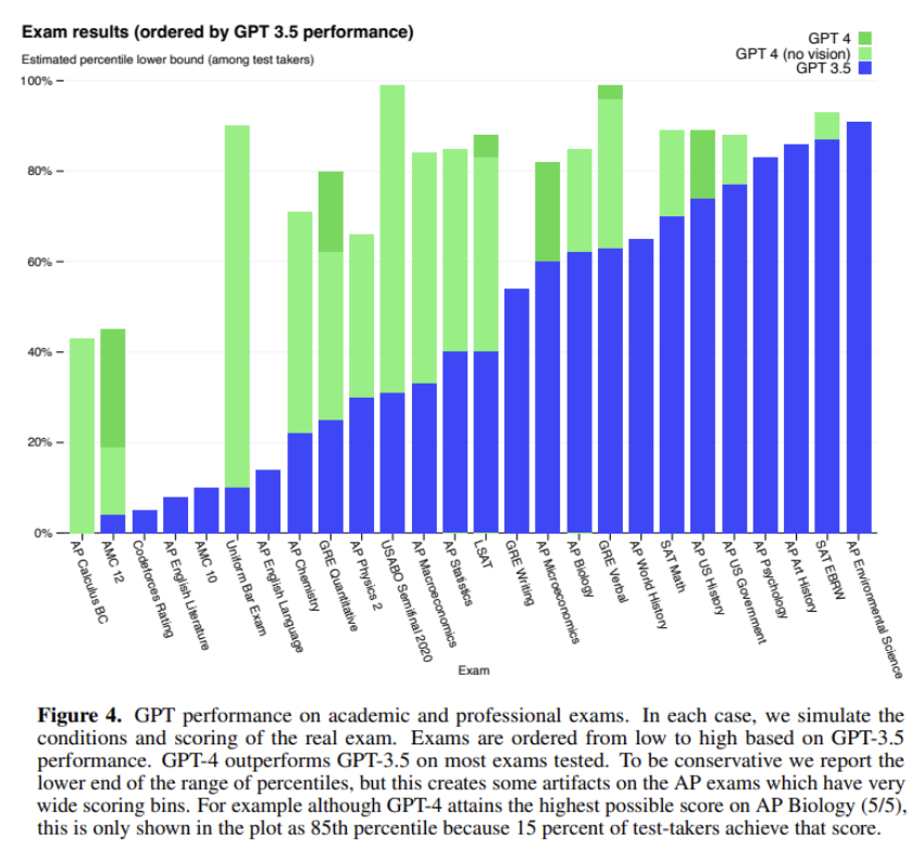 GPT4 Technical Report