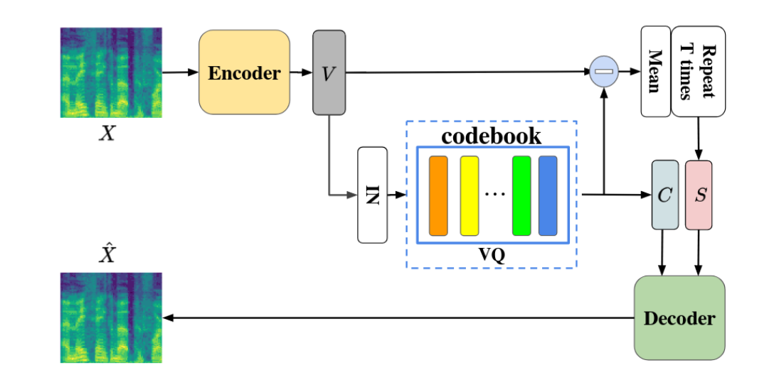 vqvc architecture