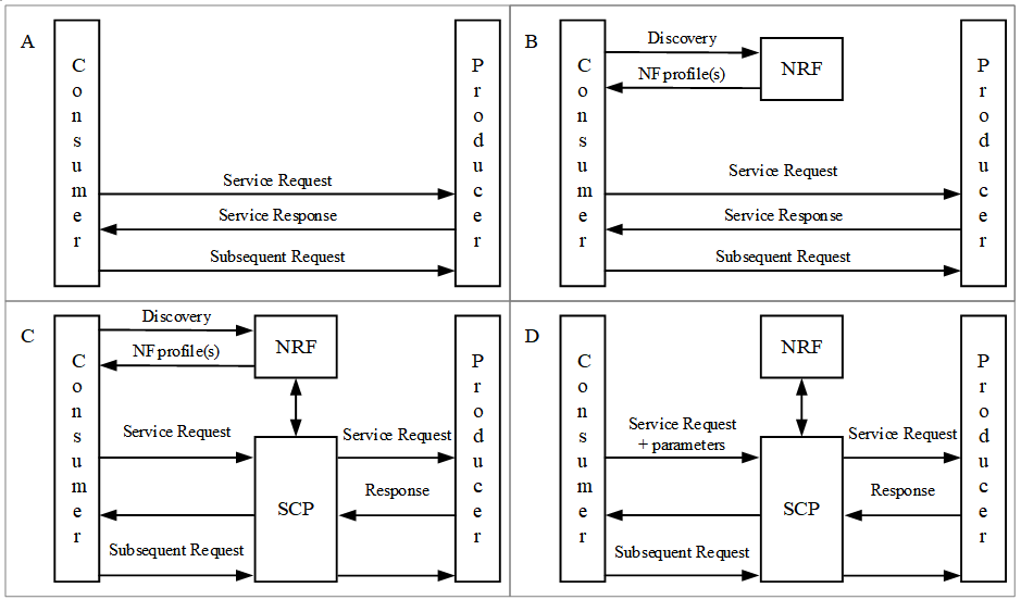 Communication models for NF/NF services interaction