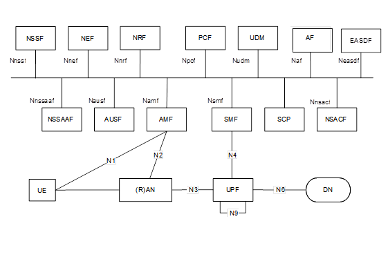 Non-Roaming 5G System Architecture