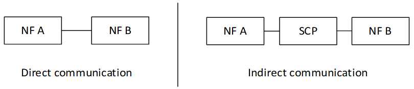 NF/NF service inter communication