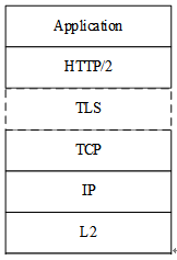 SBI Protocol Stack