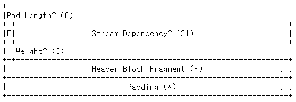 HEADERS Frame Payload