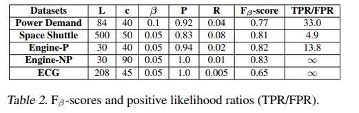 Lstm Based Encoder Decoder For Multi Sensor Anomaly Detection