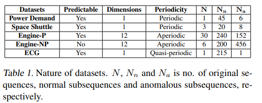 Lstm Based Encoder Decoder For Multi Sensor Anomaly Detection