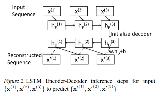 Lstm Based Encoder Decoder For Multi Sensor Anomaly Detection