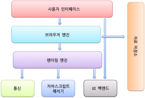 웹 브라우저의 구조, 출처 = https://d2.naver.com/helloworld/59361