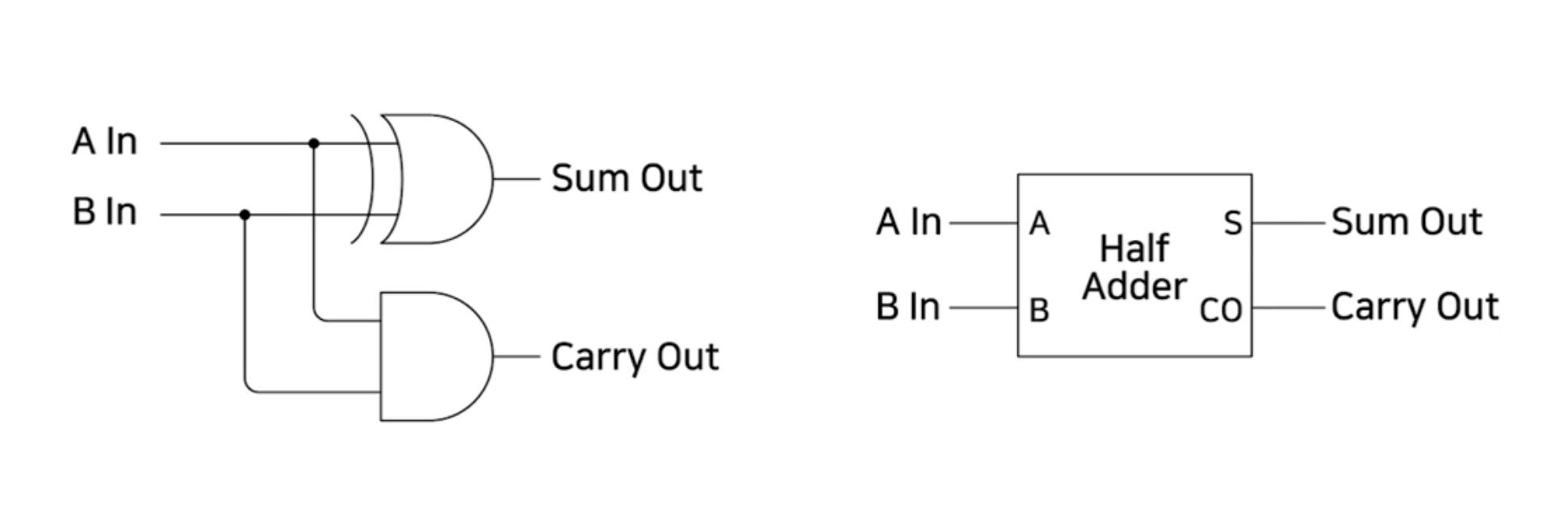 가산기와 Oscillator, 클럭