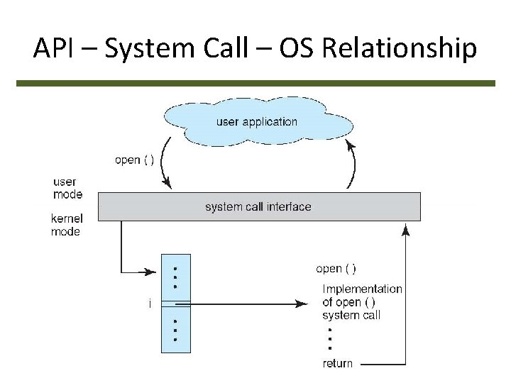 [운영체제] 2. Operating-System Service
