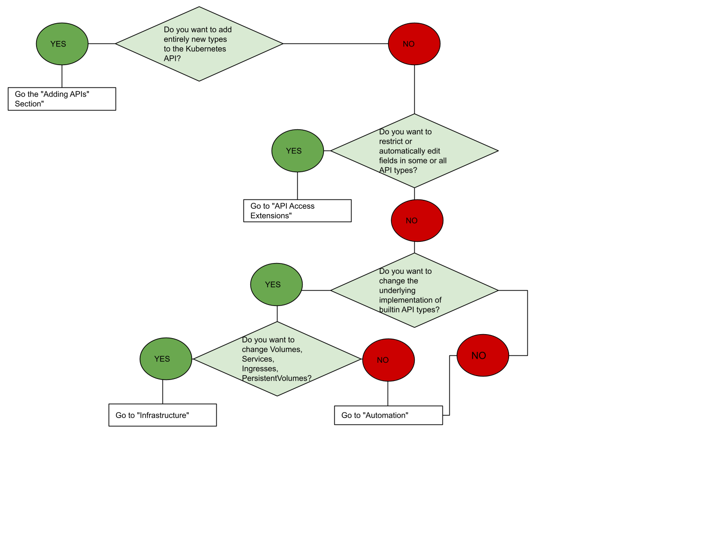 Extension point choice flowchart