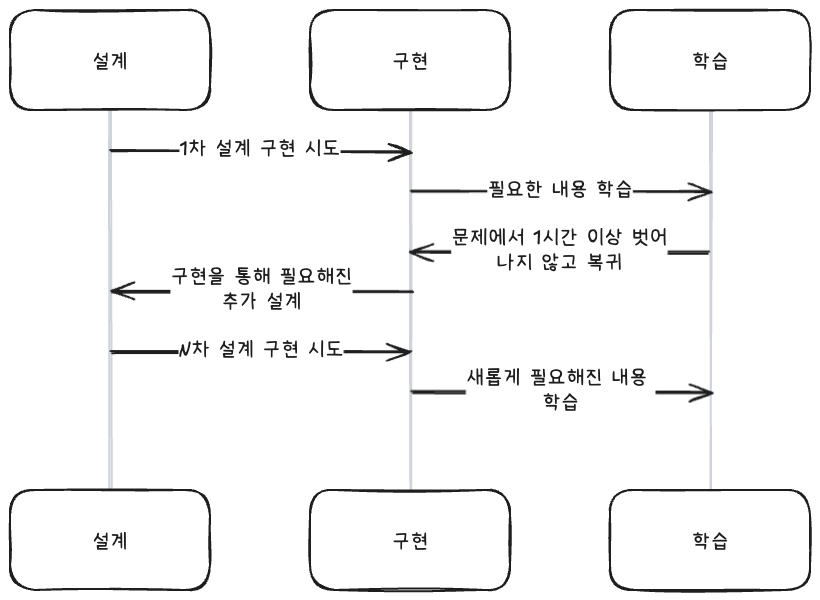 네이버 부스트 캠프 챌린지를 통한 몰입과 성장: 메타인지, 문제 해결 프로세스, 그리고 작은 시도의 중요성