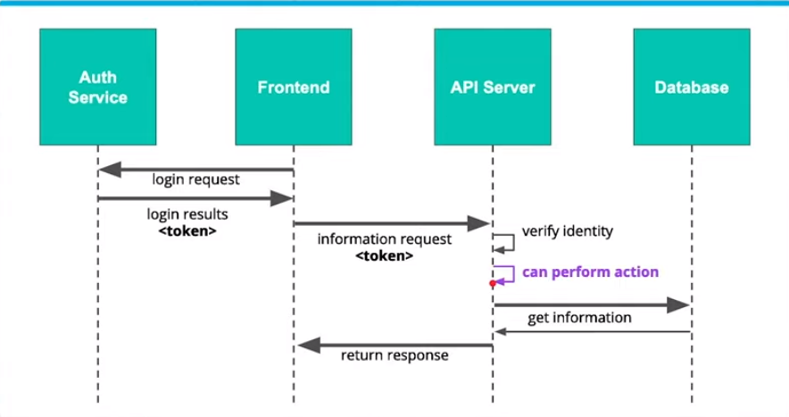 Access and Authorization Intro