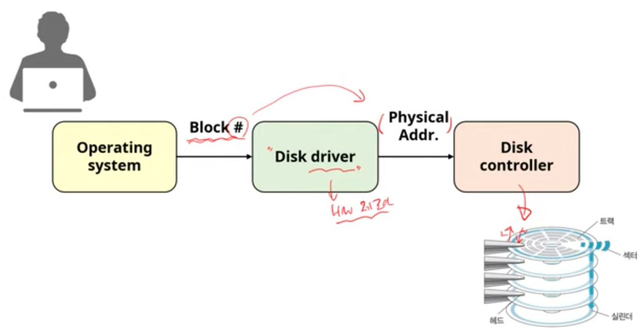 L11-1. Disk System