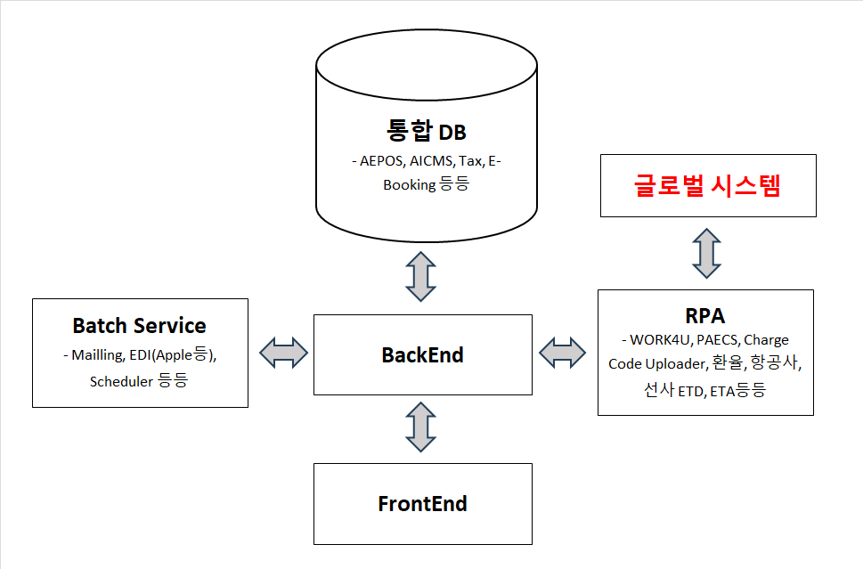 새로운 시스템 구조