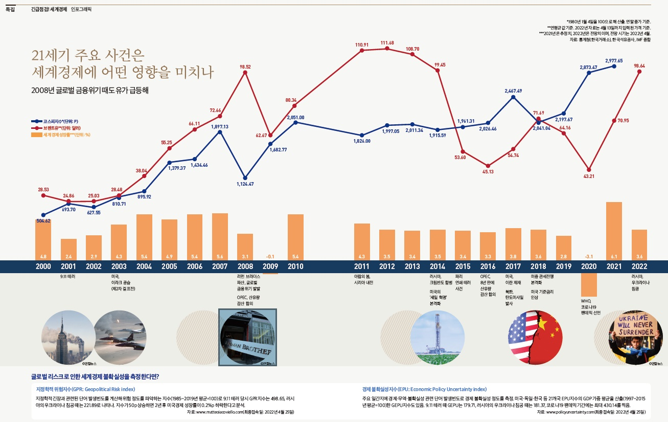 세계 경제 주요 사건 타임라인